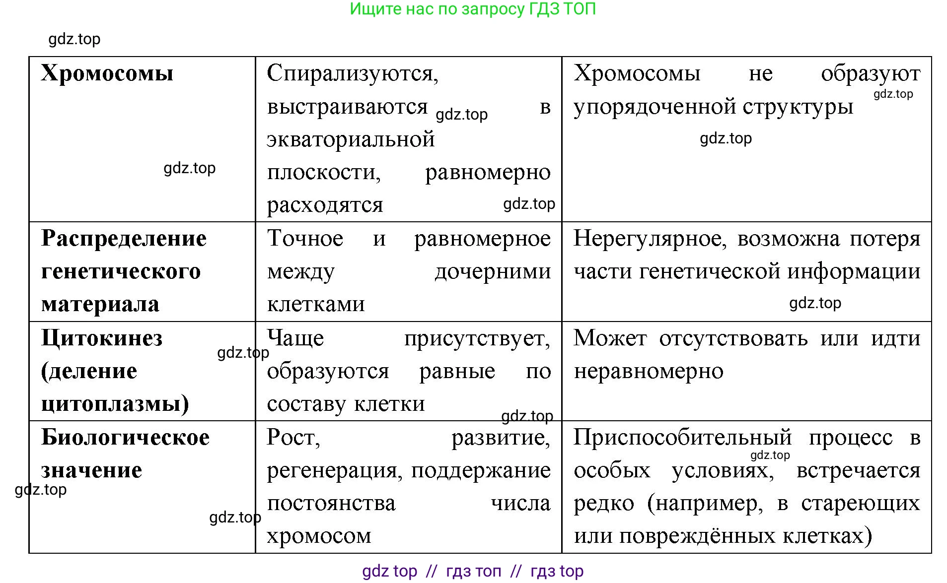 Биология, 10 класс Учебник, авторы: Пасечник Владимир Васильевич, Каменский Андрей Александрович, Рубцов Александр Михайлович, Швецов Глеб Геннадьевич, Абовян Леван Арташесович, Гапонюк Зоя Георгиевна, издательство Просвещение, Москва, 2024, коричневого цвета, Часть 1, страница 241, номер 6, Решение2 (продолжение 2)