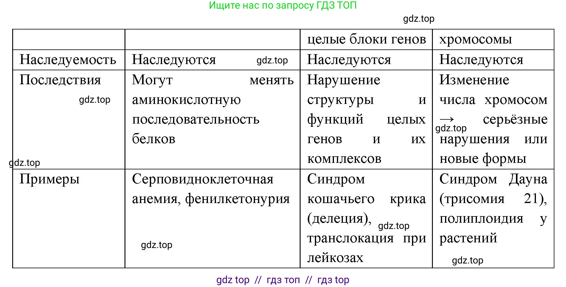 Биология, 10 класс Учебник, авторы: Пасечник Владимир Васильевич, Каменский Андрей Александрович, Рубцов Александр Михайлович, Швецов Глеб Геннадьевич, Абовян Леван Арташесович, Гапонюк Зоя Георгиевна, издательство Просвещение, Москва, 2024, коричневого цвета, Часть 2, страница 205, номер 4, Решение2 (продолжение 2)