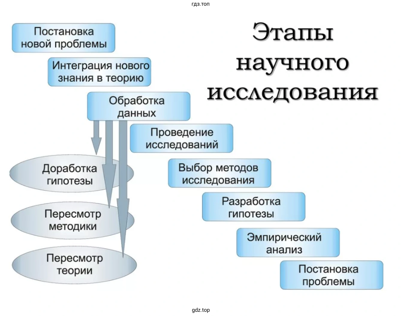 Рисунок. Схема. Этапы научного исследования