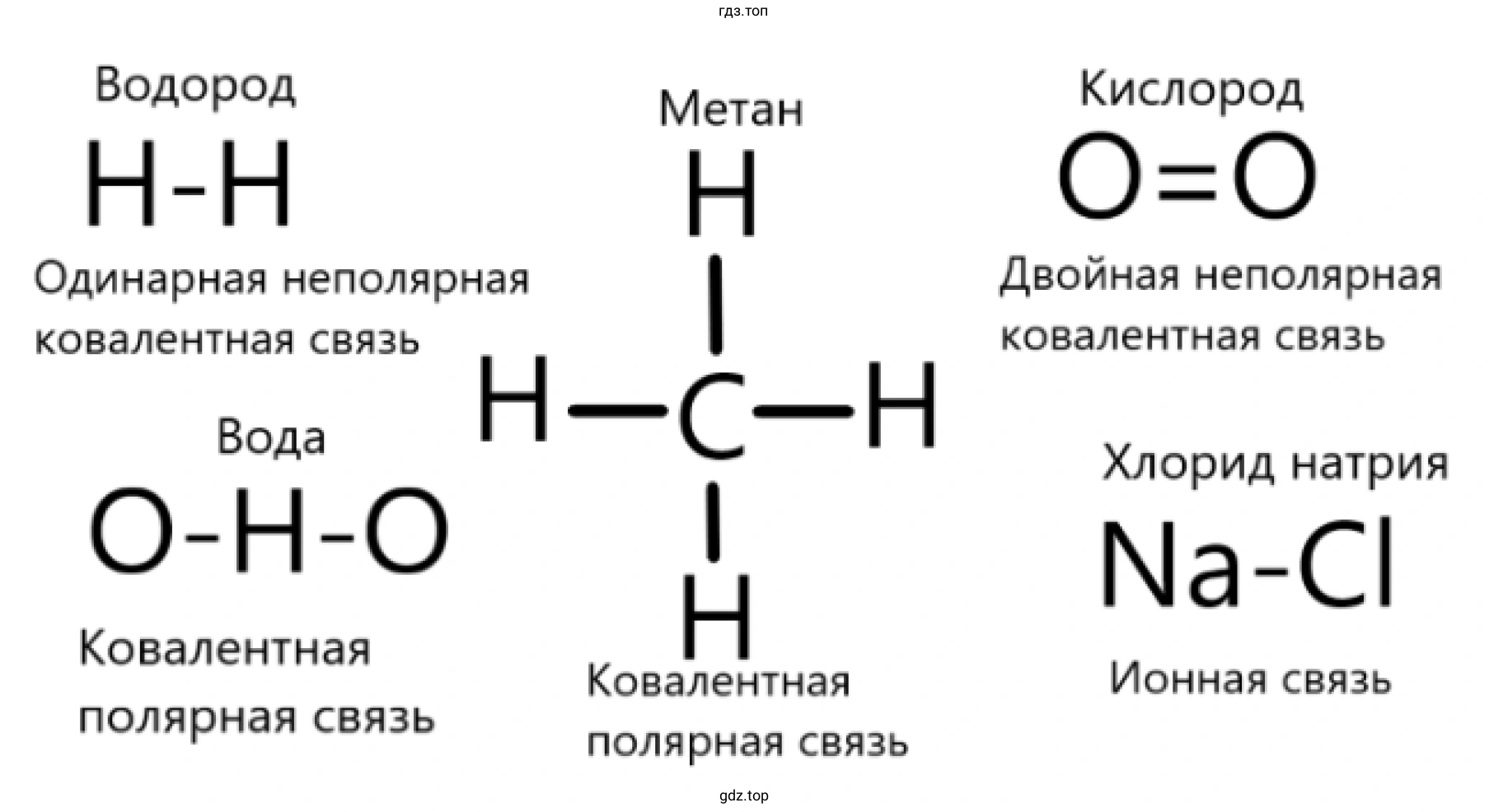 Рисунок. Схема образования молекул веществ: водорода (Н2), кислорода (О2), воды (Н2О), хлорида натрия (NaCl) и метана (СН4).