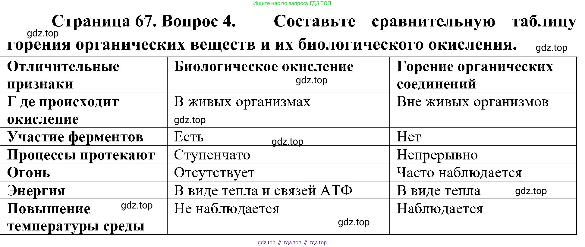 ГДЗ Биология, 10 класс Учебник, авторы: Пасечник Владимир Васильевич, Каменский Андрей Александрович, Рубцов Александр Михайлович, Швецов Глеб Геннадьевич, Гапонюк Зоя Георгиевна, издательство Просвещение, Москва, 2018, зелёного цвета, страница 67, номер 4, Решение