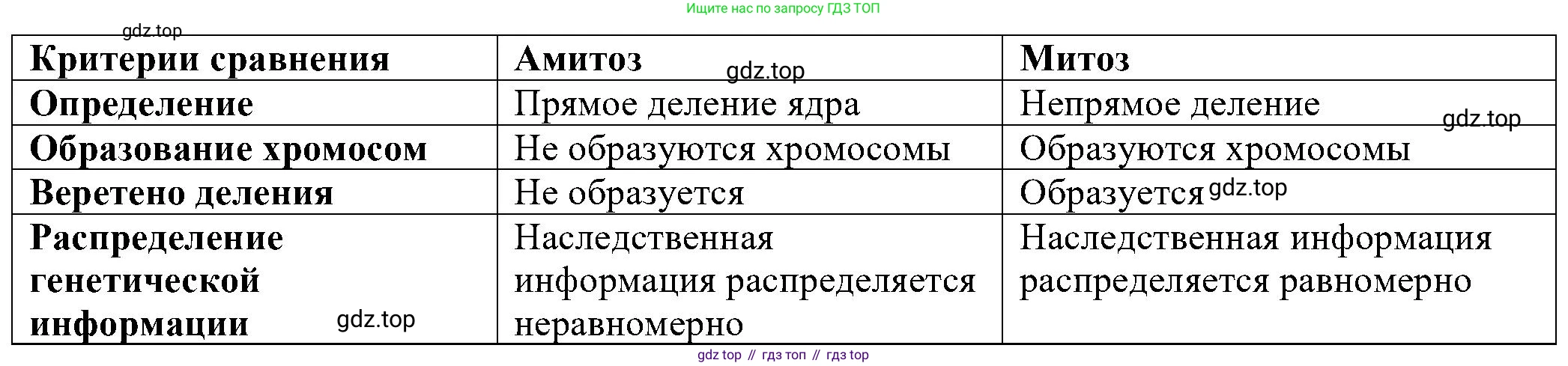 ГДЗ Биология, 10 класс Учебник, авторы: Пасечник Владимир Васильевич, Каменский Андрей Александрович, Рубцов Александр Михайлович, Швецов Глеб Геннадьевич, Гапонюк Зоя Георгиевна, издательство Просвещение, Москва, 2018, зелёного цвета, страница 188, номер 2, Решение