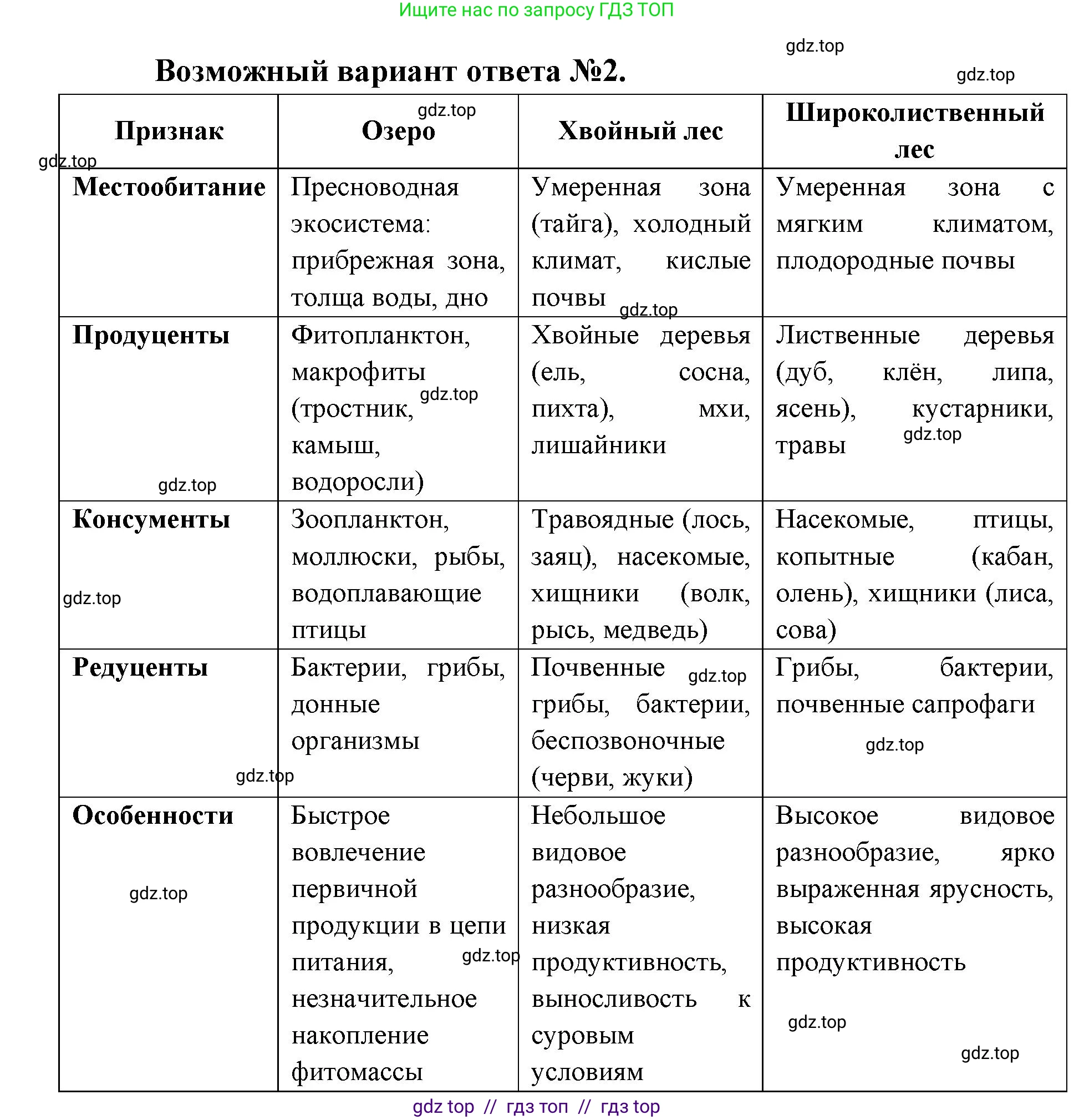Биология, 11 класс Учебник, авторы: Пасечник Владимир Васильевич, Каменский Андрей Александрович, Рубцов Александр Михайлович, Швецов Глеб Геннадьевич, Абовян Леван Арташесович, Гапонюк Зоя Георгиевна, издательство Просвещение, Москва, 2023, страница 325, номер 2, Решение (продолжение 2)
