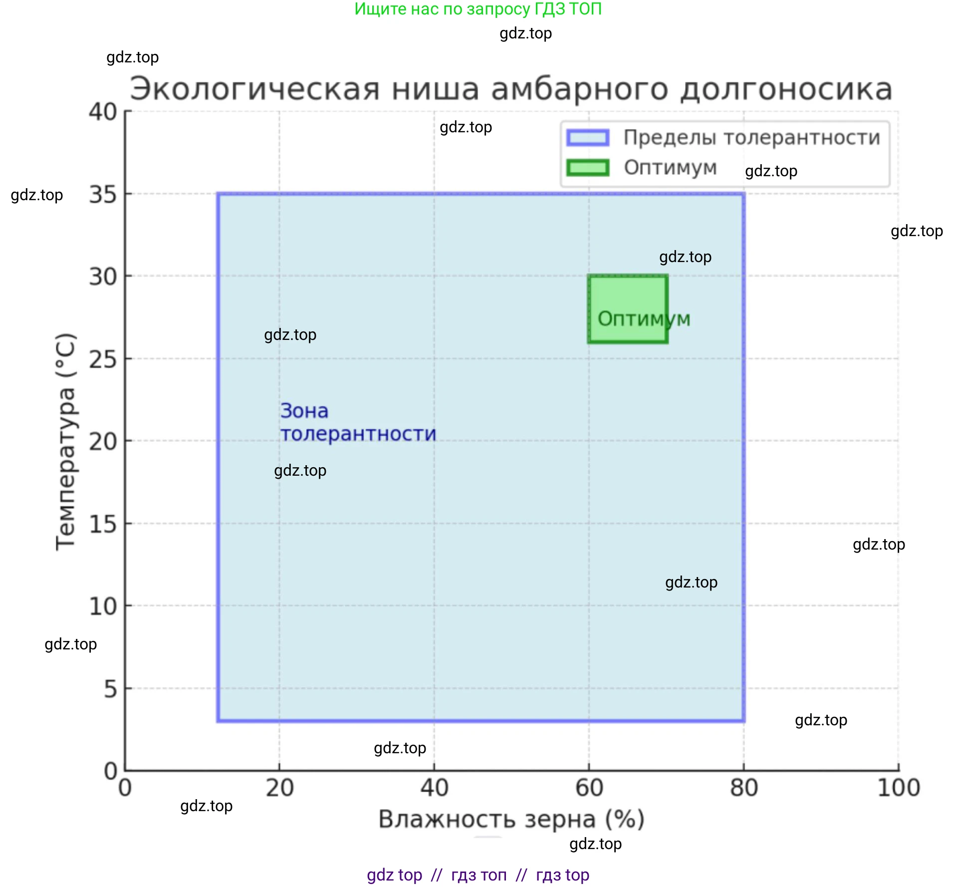 Биология, 11 класс Учебник, авторы: Пасечник Владимир Васильевич, Каменский Андрей Александрович, Рубцов Александр Михайлович, Швецов Глеб Геннадьевич, Абовян Леван Арташесович, Гапонюк Зоя Георгиевна, издательство Просвещение, Москва, 2023, страница 335, номер 1, Решение (продолжение 2)