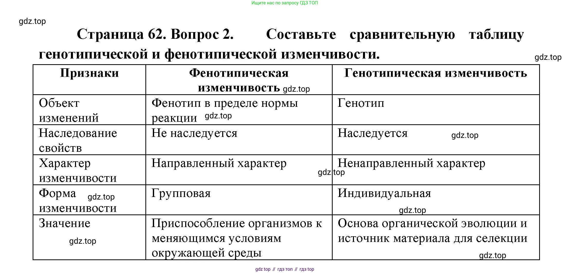 ГДЗ Биология, 11 класс Учебник, авторы: Пасечник Владимир Васильевич, Каменский Андрей Александрович, Рубцов Александр Михайлович, Швецов Глеб Геннадьевич, Гапонюк Зоя Георгиевна, издательство Просвещение, Москва, 2018, страница 62, номер 2, Решение