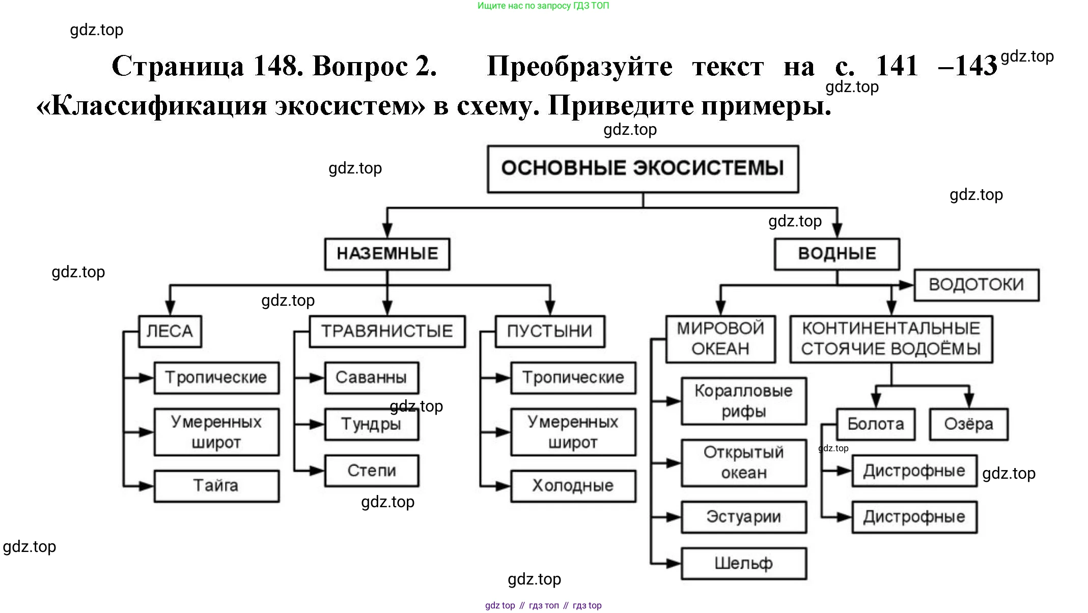Биология, 11 класс Учебник, авторы: Пасечник Владимир Васильевич, Каменский Андрей Александрович, Рубцов Александр Михайлович, Швецов Глеб Геннадьевич, Гапонюк Зоя Георгиевна, издательство Просвещение, Москва, 2018, страница 148, номер 2, Решение