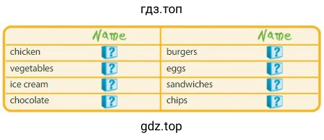Name chicken vegetables ice cream chocolate burgers eggs sandwiches chips