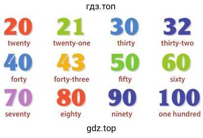 20 twenty 40 forty 70 seventy 21 twenty-one 43 forty-three 80 eighty 30 thirty 50 fifty 90 ninety 32 thirty-two 60 sixty 100 one hundred