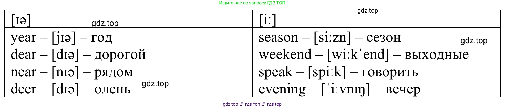ГДЗ Английский язык (english), 3 класс Лексико-грамматический практикум, авторы: Афанасьева Ольга Васильевна (Afanasyeva Olga), Михеева Ирина Владимировна (Mikheeva Irina), Сьянов Александр Валерьевич, издательство Дрофа, Москва, 2017, зелёного цвета, страница 138, номер 1, Решение (продолжение 2)