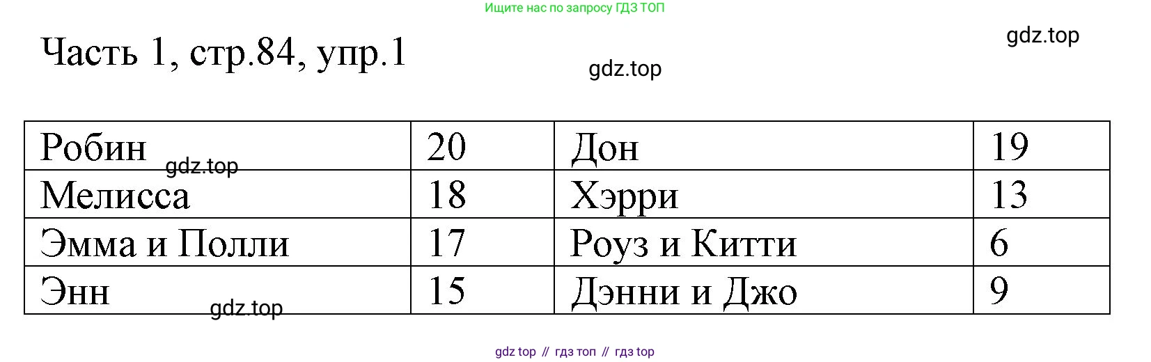 ГДЗ Английский язык (english), 3 класс Учебник, авторы: Афанасьева Ольга Васильевна (Afanasyeva Olga), Михеева Ирина Владимировна (Mikheeva Irina), издательство Дрофа, Москва, 2014 - 2022, зелёного цвета, Часть 1, страница 84, номер 1, Решение