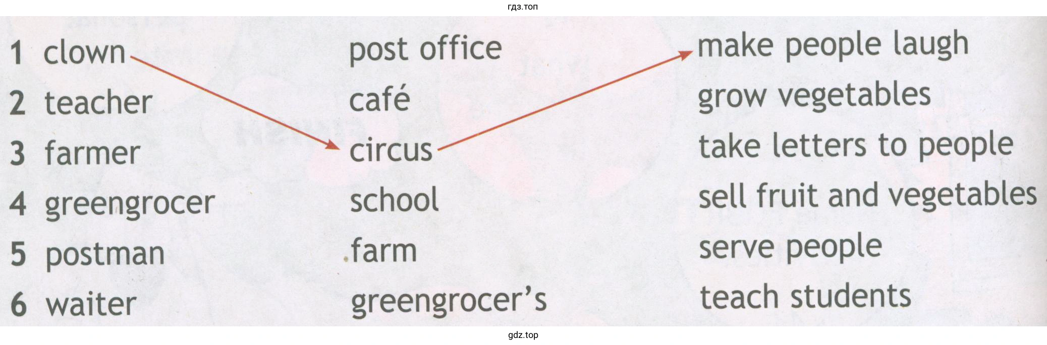 1 clown teacher farmer greengrocer postman waiter post office cafe circus school farm greengrocer's mаке people laugh grow vegetables take letters to people sell fruit and vegetables serve people teach students