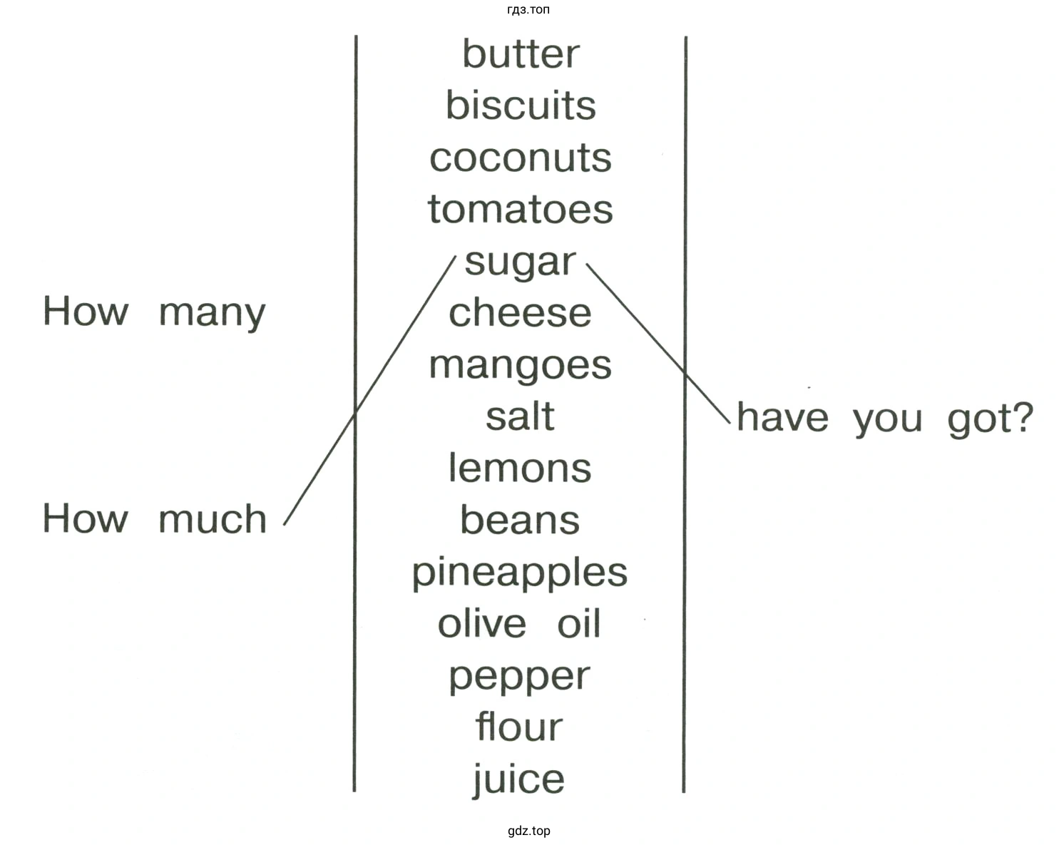 Match the words and write down the questions