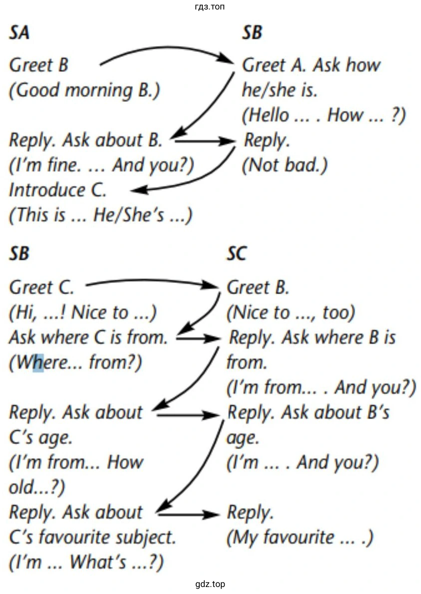 SA Greet B (Good morning B.) SB Greet A. Ask how he/she is. (Hello .... How ...?) Reply. (I'm fine. ... And you?) Introduce C. (This is ... He/She's ...) SC Greet B. (Nice to ..., too) Reply. Ask where B is from. (I'm from.... And you?) Reply. Ask about B's age. (I'm from... How old...?) Reply. Ask about C's favourite subject. (I'm ... What's ...?) SB Greet C. (Hi, ...! Nice to ...) Ask where C is from. (Where... from?) Reply. (Not bad.) Reply. Ask about C's age. (I'm from... How old...?) Re