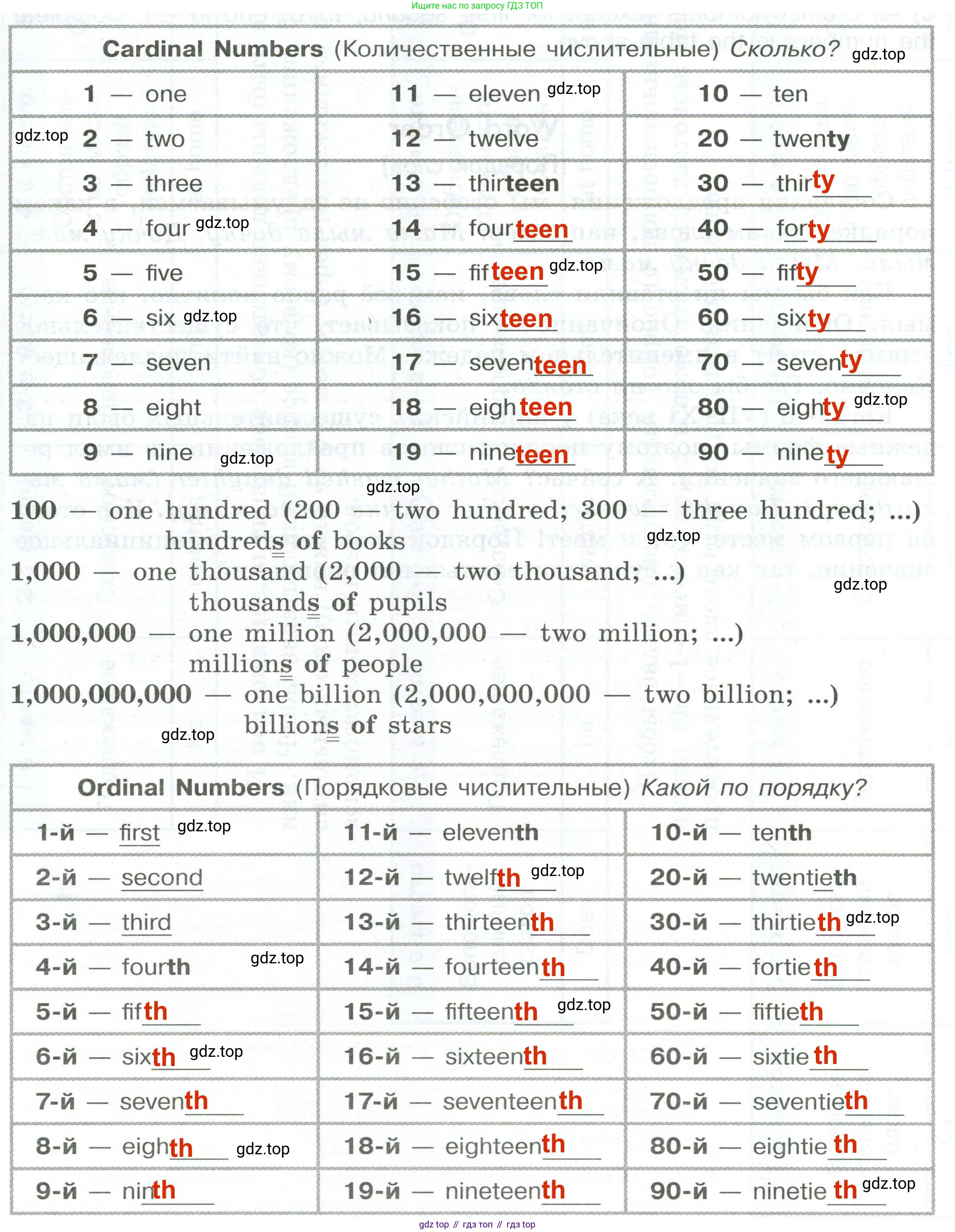 ГДЗ Английский язык (english), 5 класс Грамматический тренажёр, автор: Тимофеева Светлана Леонидовна, издательство Просвещение, Москва, 2023, оранжевого цвета, страница 8, номер 1, Решение 2 (2023-2027)