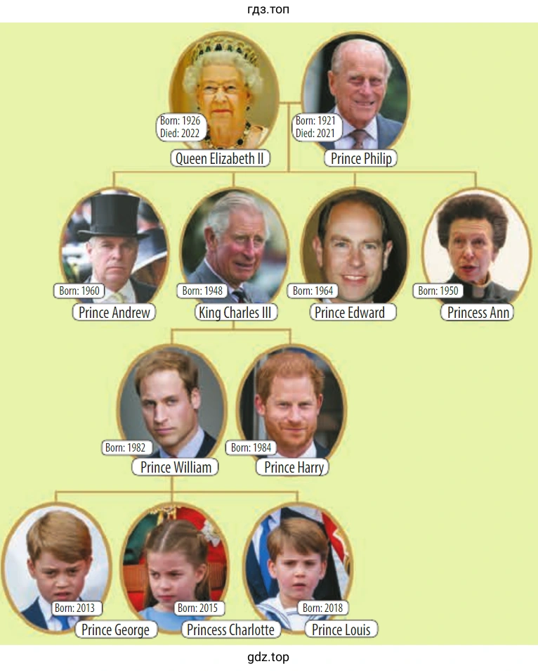Рисунок. The British Royal Family