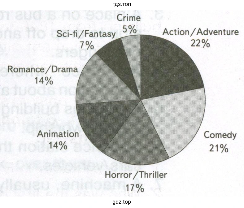 8. Read the graph about films British children like. Then answer the questions.