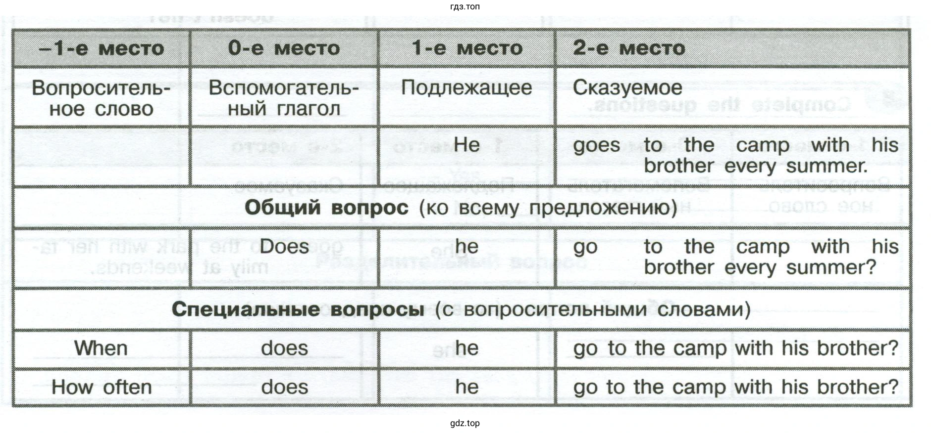 Before reading the verbs above, revise the rules of reading