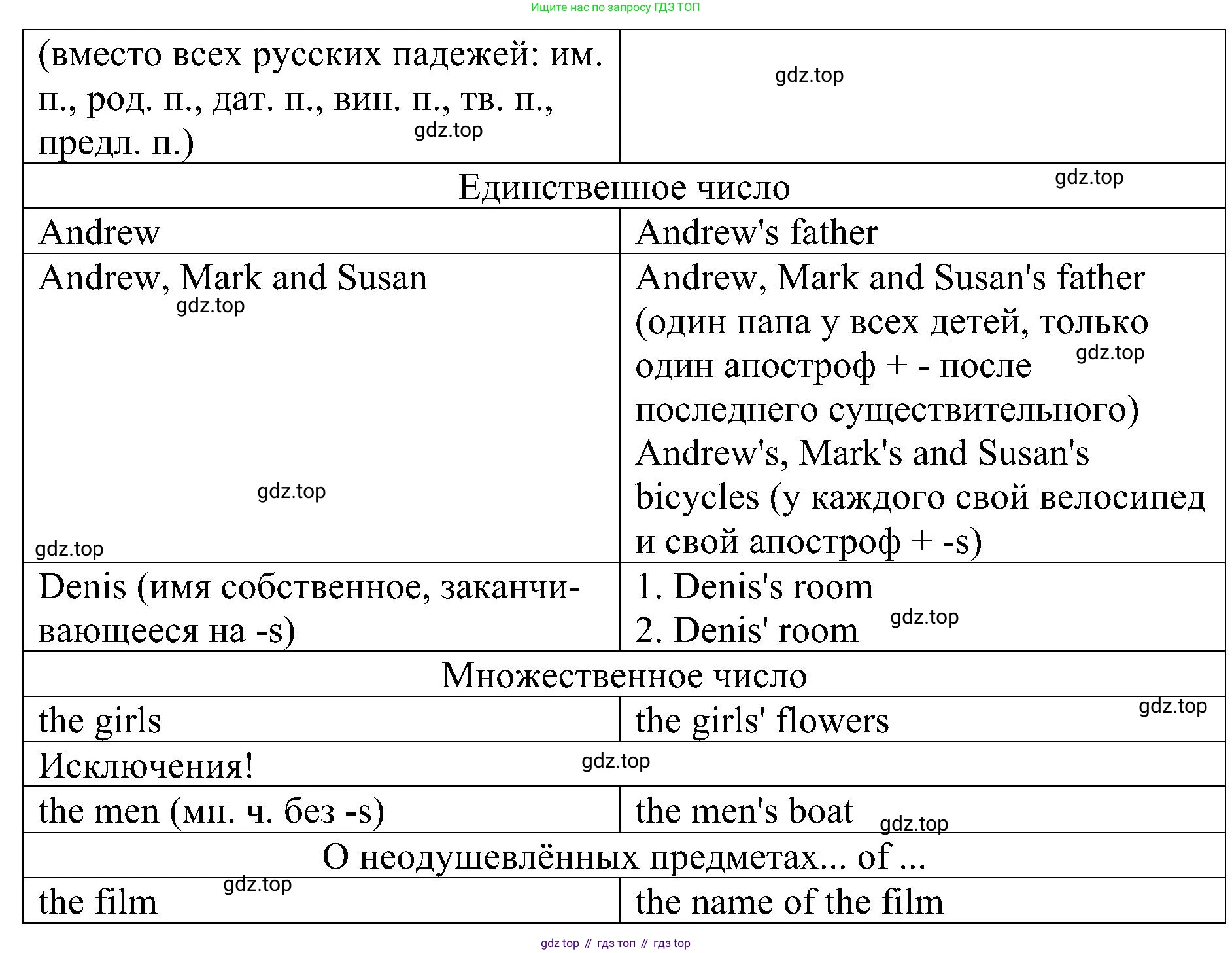 Английский язык (english), 6 класс Грамматический тренажёр, автор: Тимофеева Светлана Леонидовна, издательство Просвещение, Москва, 2023, зелёного цвета, страница 15, номер 13, Решение 1 (2023-2027) (продолжение 3)