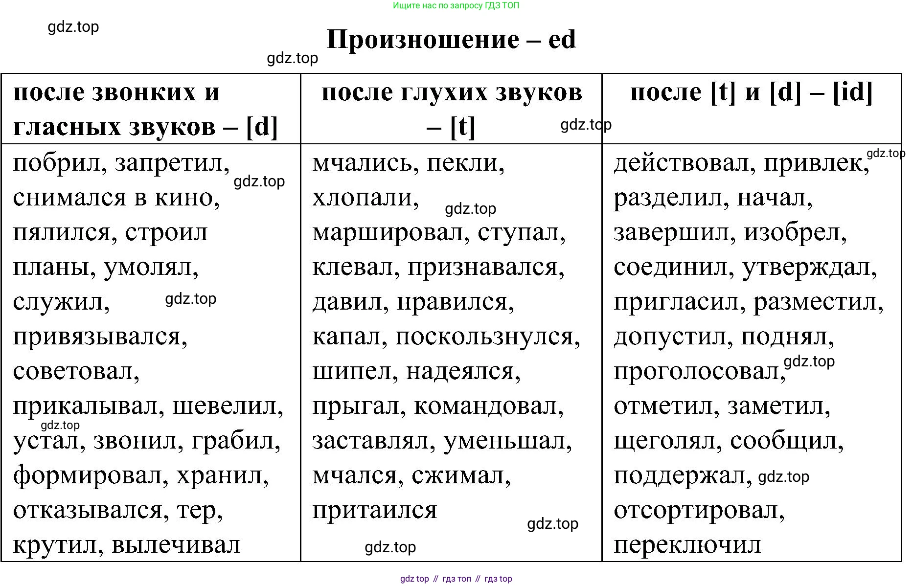 Английский язык (english), 6 класс Грамматический тренажёр, автор: Тимофеева Светлана Леонидовна, издательство Просвещение, Москва, 2023, зелёного цвета, страница 83, номер 13, Решение 1 (2023-2027) (продолжение 2)