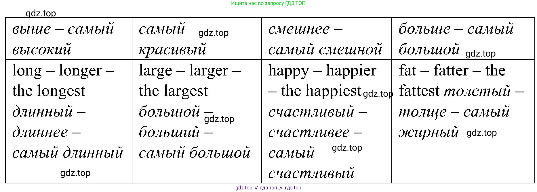 Английский язык (english), 6 класс Грамматический тренажёр, автор: Тимофеева Светлана Леонидовна, издательство Просвещение, Москва, 2023, зелёного цвета, страница 95, номер 7, Решение 1 (2023-2027) (продолжение 2)