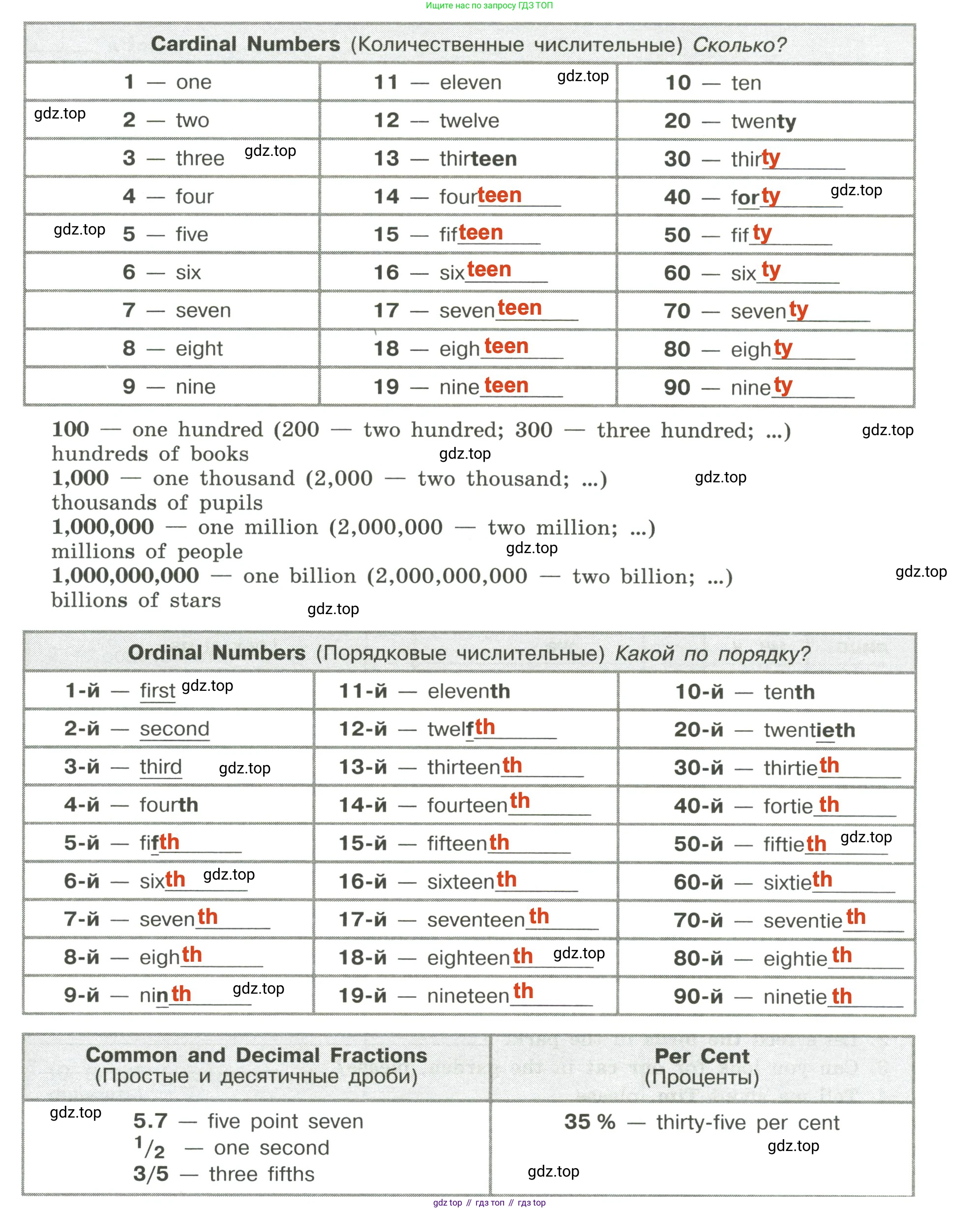 Английский язык (english), 6 класс Грамматический тренажёр, автор: Тимофеева Светлана Леонидовна, издательство Просвещение, Москва, 2023, зелёного цвета, страница 7, номер 1, Решение 2 (2023-2027)