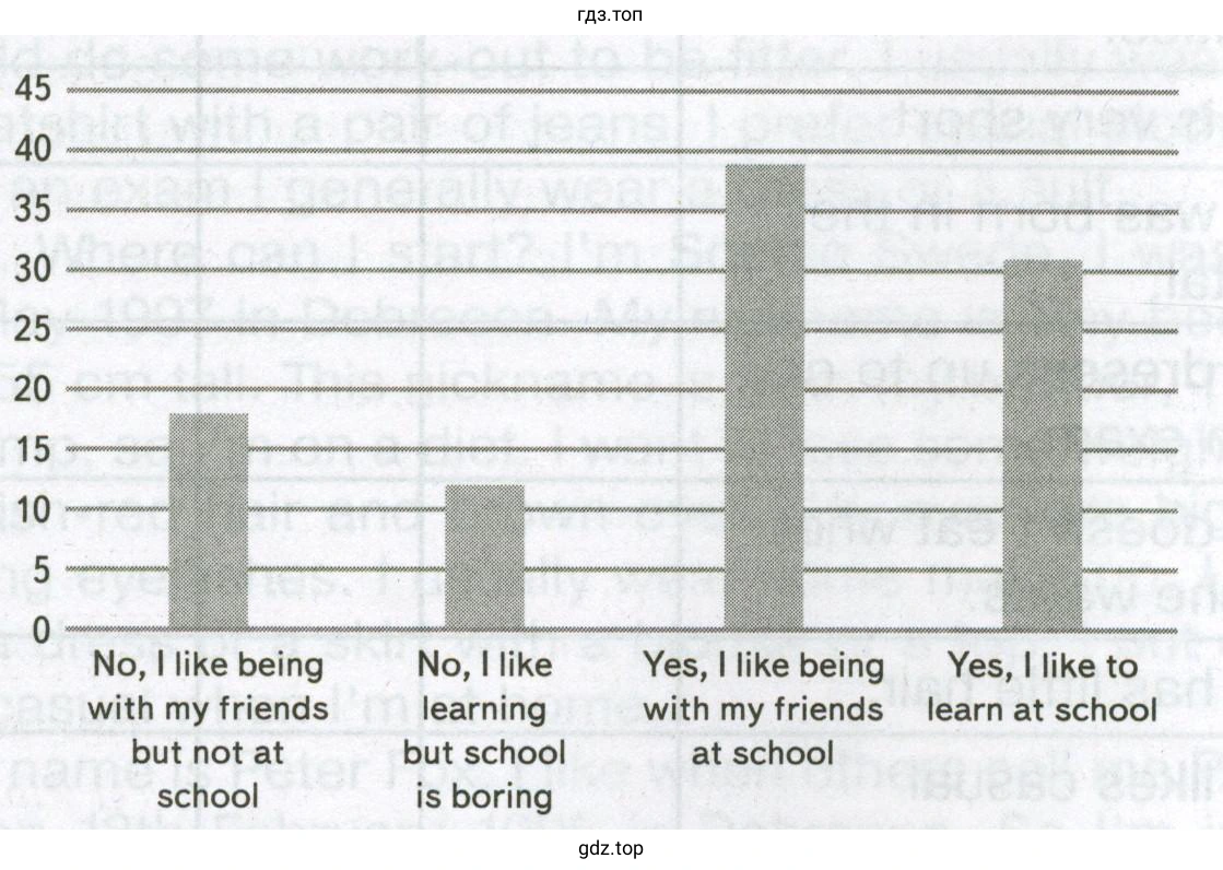 Read the graph about whether or not British children like going to school