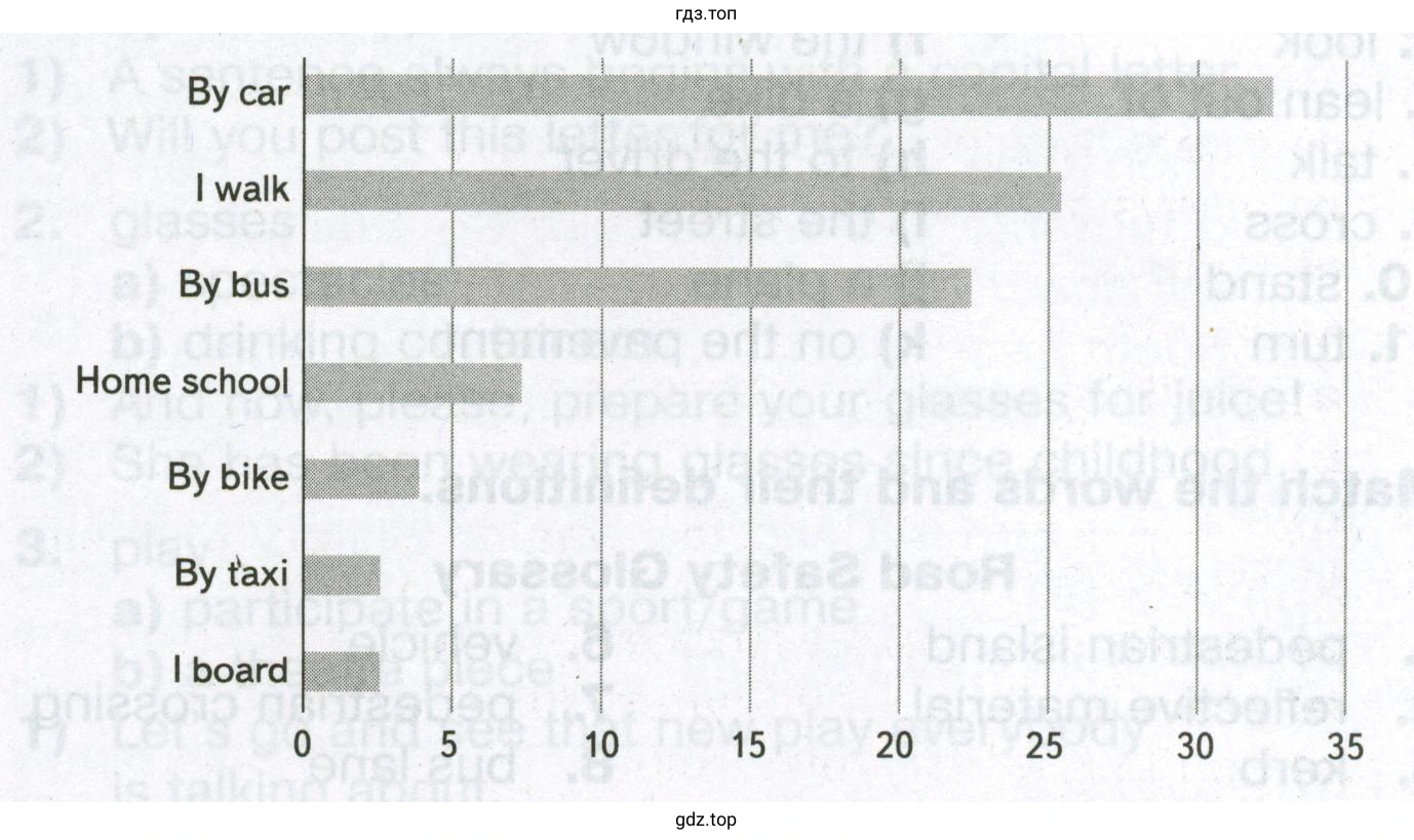 Read the graph about how British children travel to school