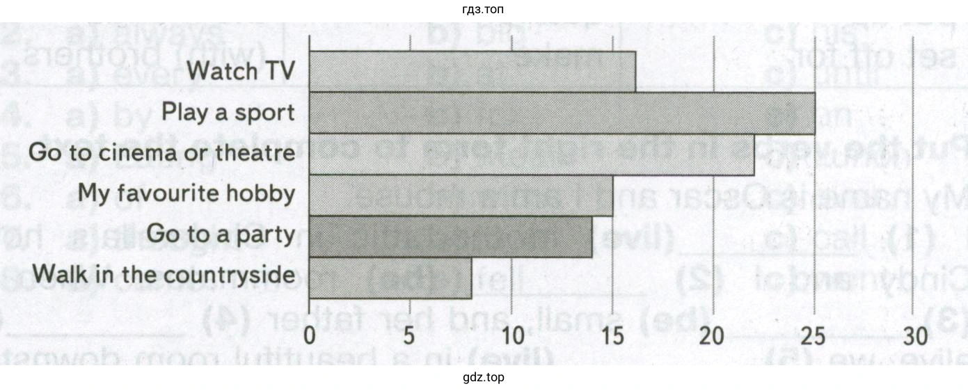 Read the graph about the activities of British children