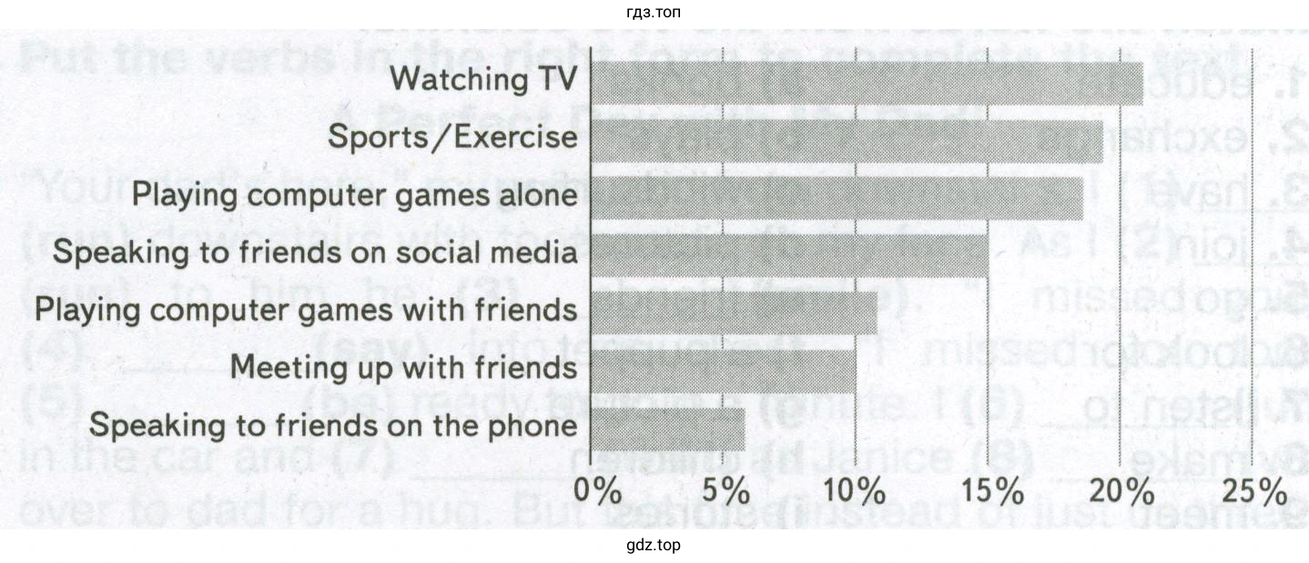 Read the graph about the out-of-school activities of British children