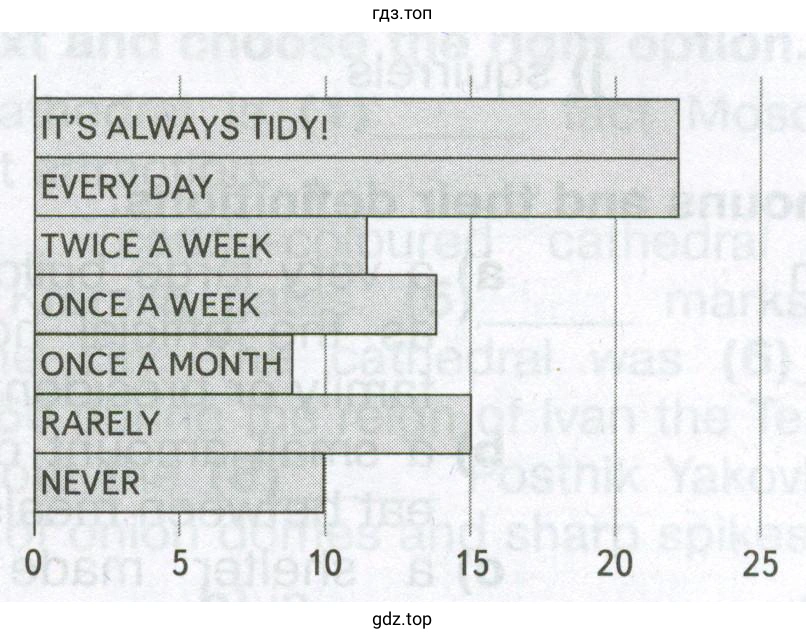 Read the graph about how often British children tidy their bedroom