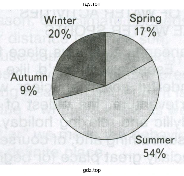 Read the graph about what the favourite season of British teens is and answer the questions