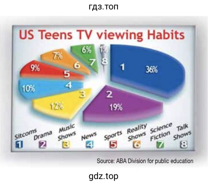 Рисунок. the pie chart