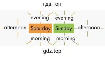 evening afternoon aturda morning evening unda afternoon morning