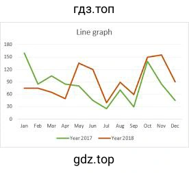 Line graph