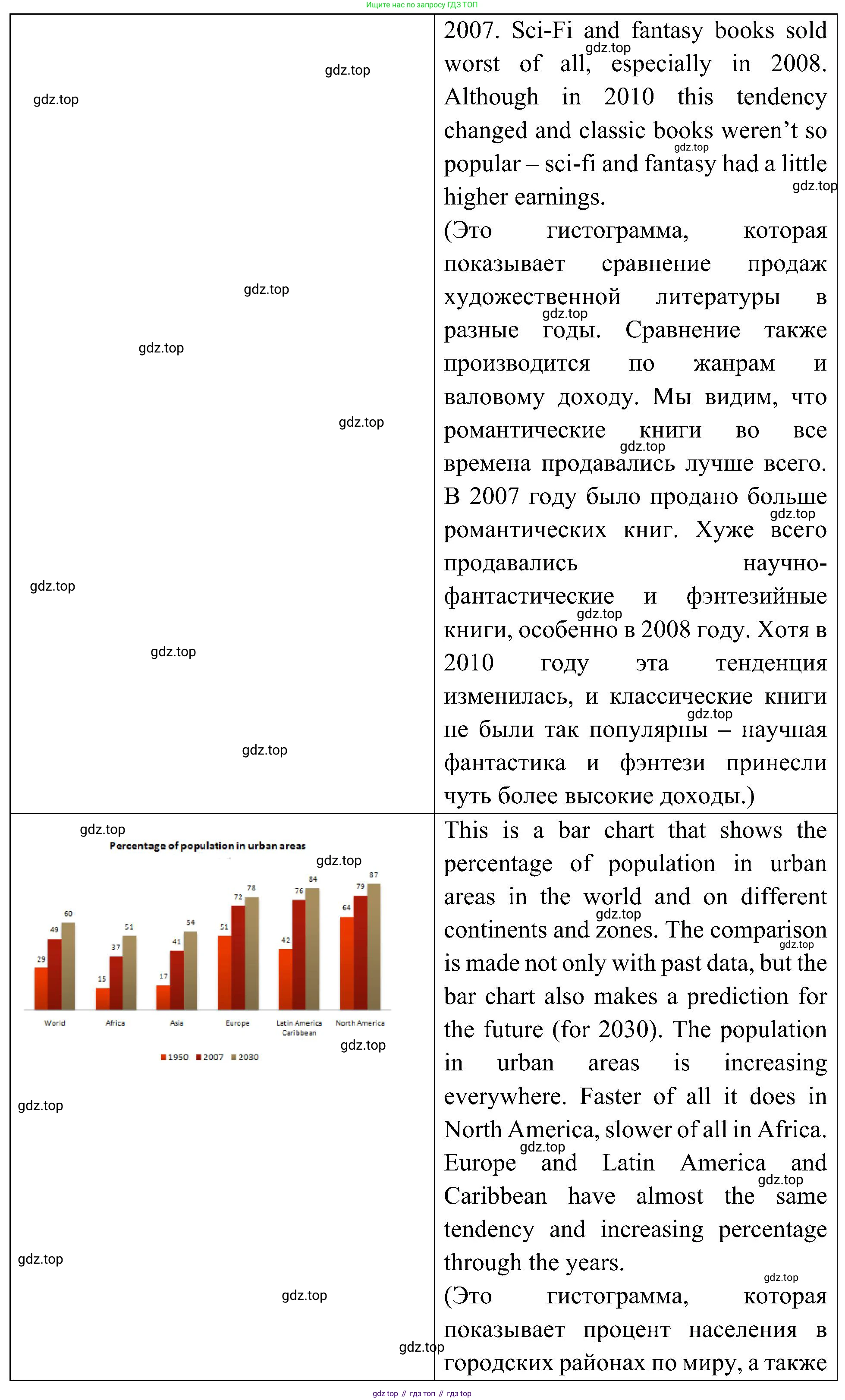 Английский язык (english), 6 класс Учебник (Student's book), авторы: Ваулина Юлия Евгеньевна (Vaulina Julia), Дули Дженни (Dooley Jenny), Подоляко Ольга Евгеньевна (Podolyako Olga), Эванс Вирджиния (Evans Virginia), издательство Просвещение, Москва, 2023, зелёного цвета, страница 43, номер 7, Решение 2 (2023-2027) (продолжение 4)