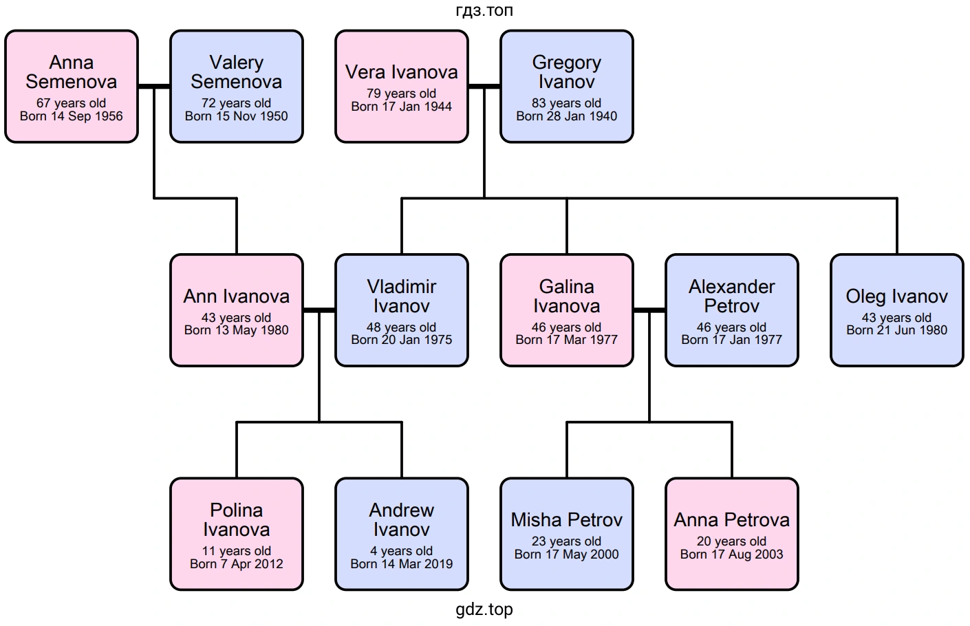 Anna Semenova 67 years old Born 14 Sep 1956 Valery Semenova 72 years old Born 15 Nov 1950 Vera Ivanova 79 years old Born 17 Jan 1944 Gregory Ivanov 83 years old Born 28 Jan 1940 Ann Ivanova 43 years old Born 13 May 1980 Vladimir Ivanov 48 years old Born 20 Jan 1975 Galina Ivanova 46 years old Born 17 Mar 1977 Alexander Petrov 46 years old Born 17 Jan 1977 Oleg Ivanov 43 years old Born 21 Jun 1980 Polina Ivanova 11 years old Born 7 Apr 2012 Andrew Ivanov 4 years old Born 14 Mar 2019 Misha Petrov 2