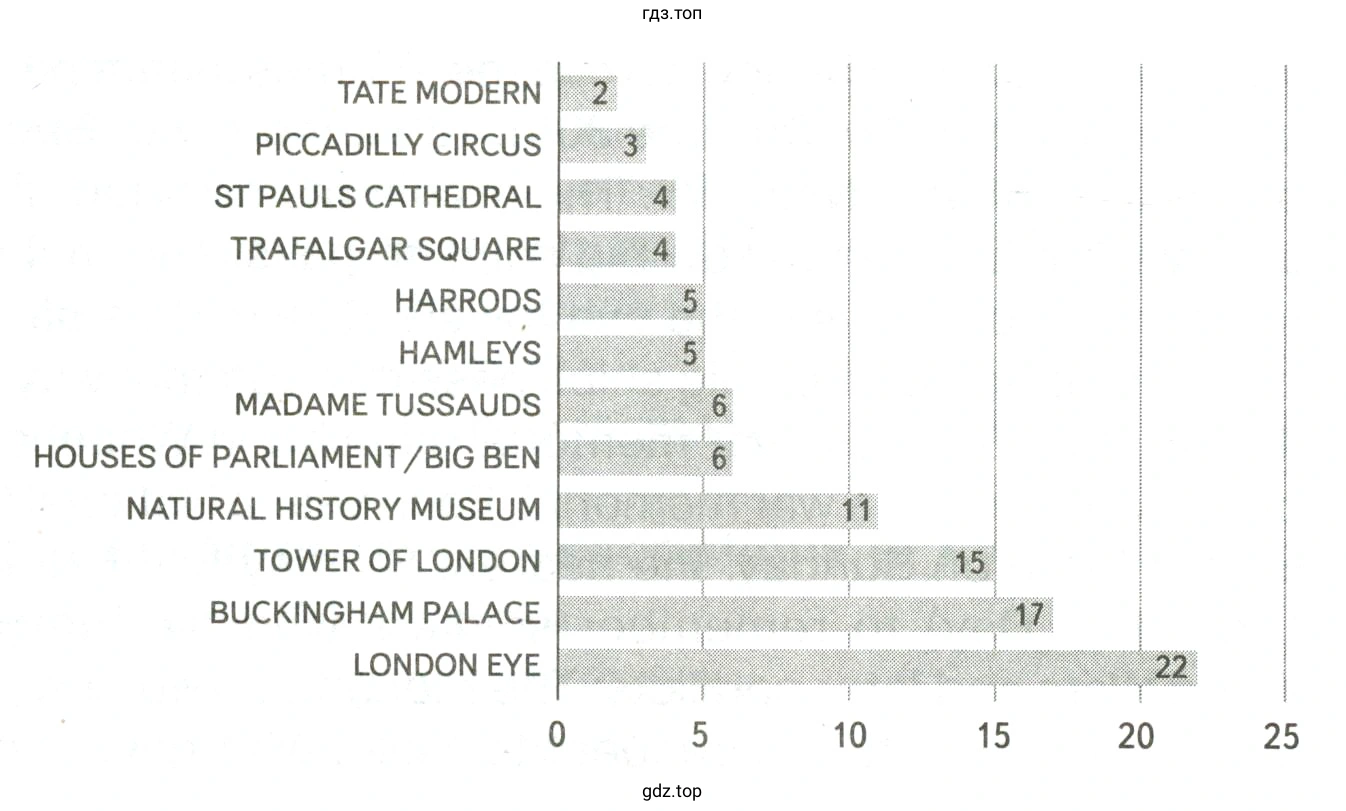 Read the graph about British children&apos;s favourite tourist attractions in London
