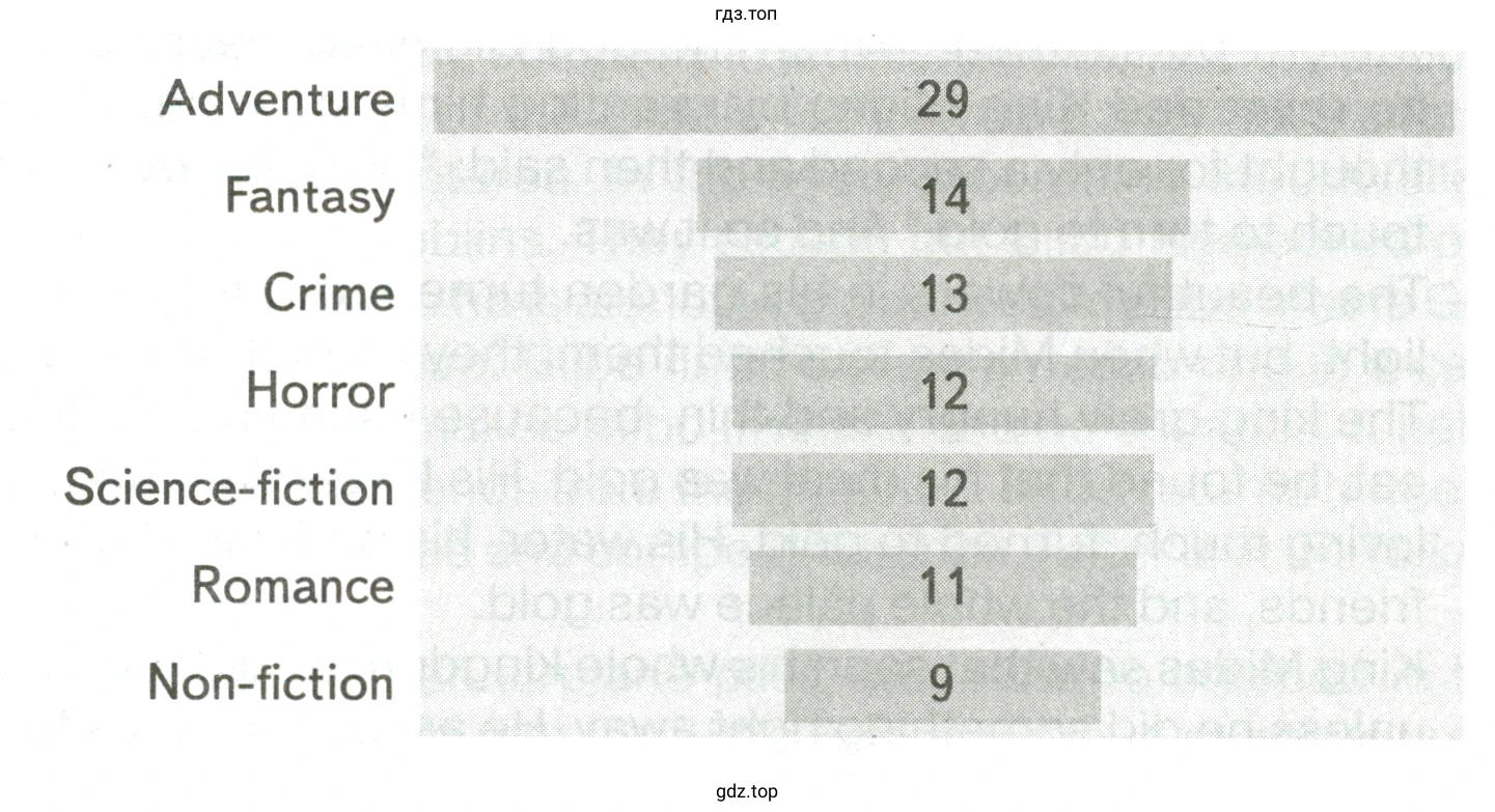 Read the graph about the favourite book genre of British teenagers