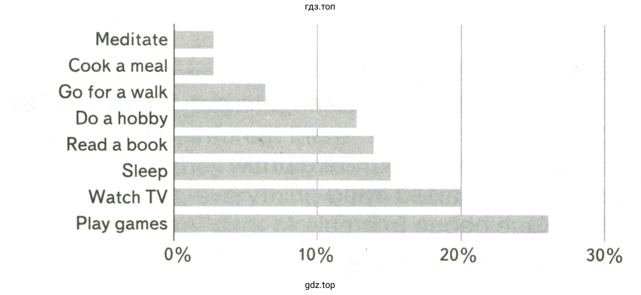 Read the graph about British children&apos;s spare time