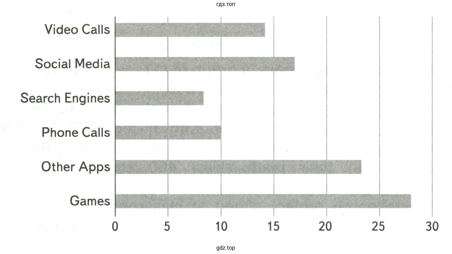 Read the graph about how British children use their mobiles