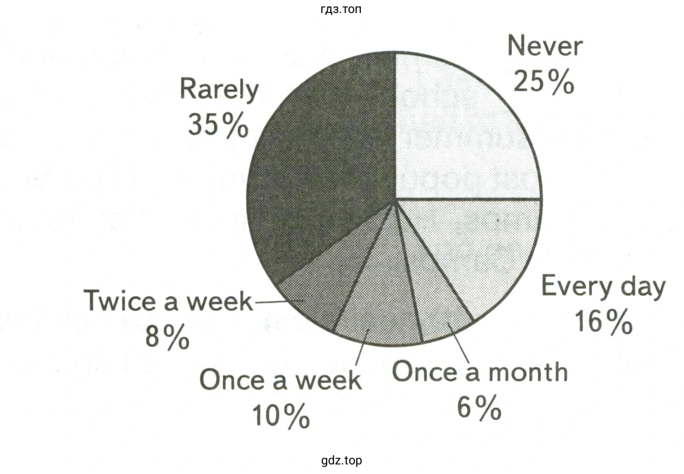 Read the graph about how often British teens go for a walk