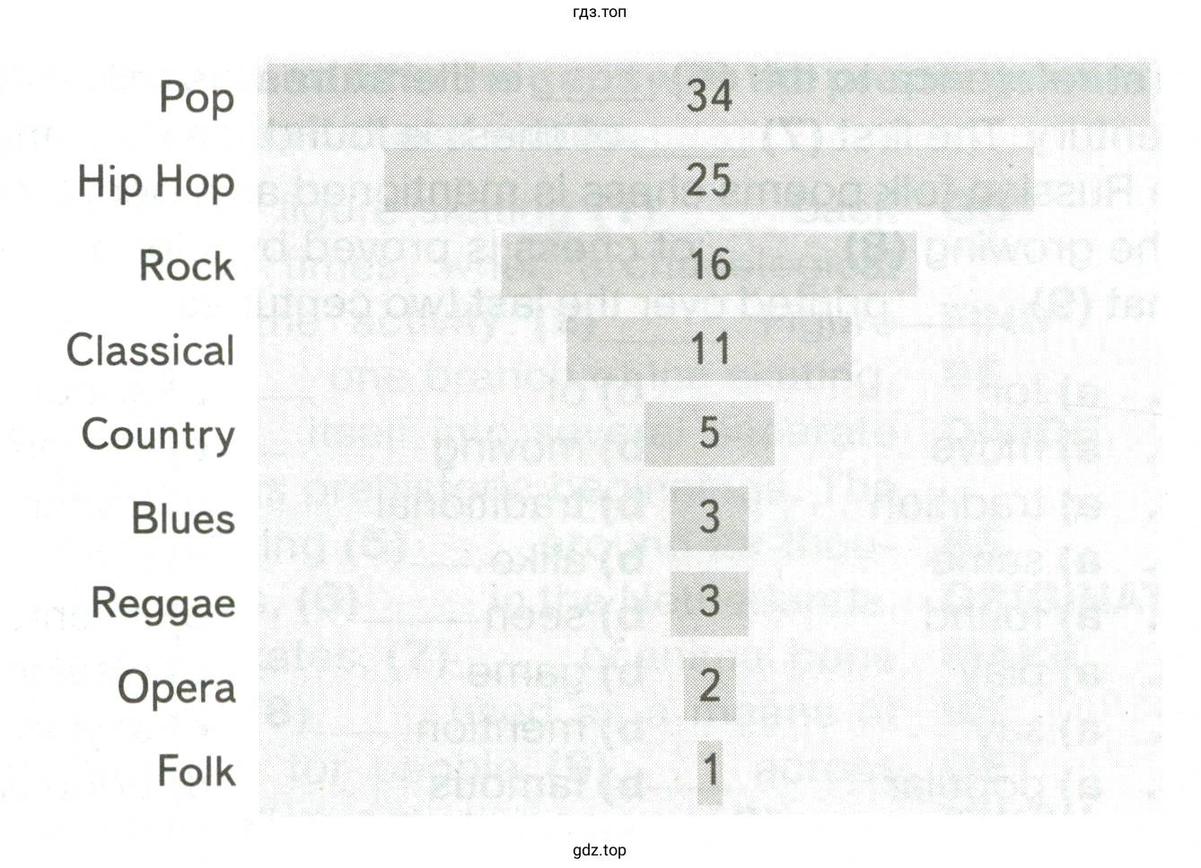 Read the graph about British children&apos;s favourite music