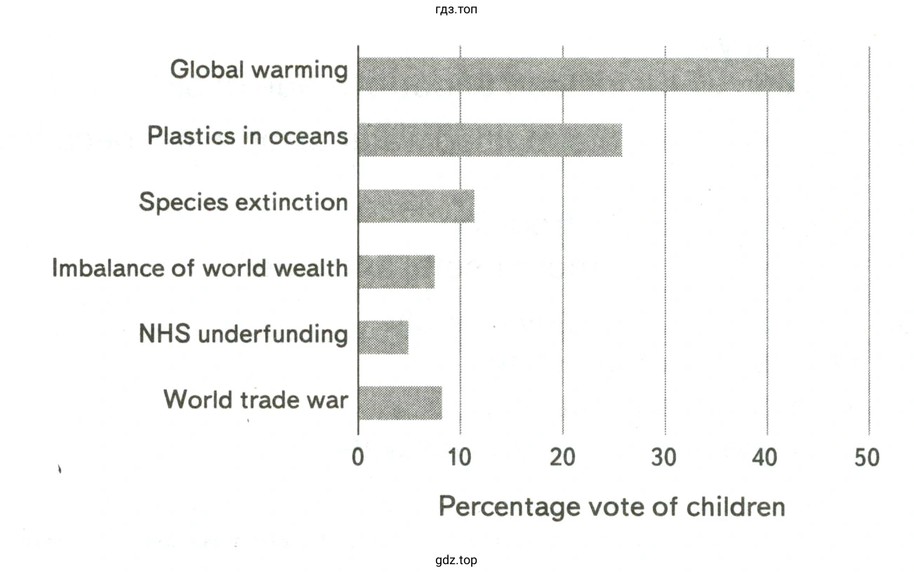 Read the graph about the most important issues for teens