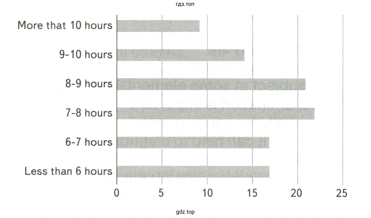 Read the graph about how much sleep British children get
