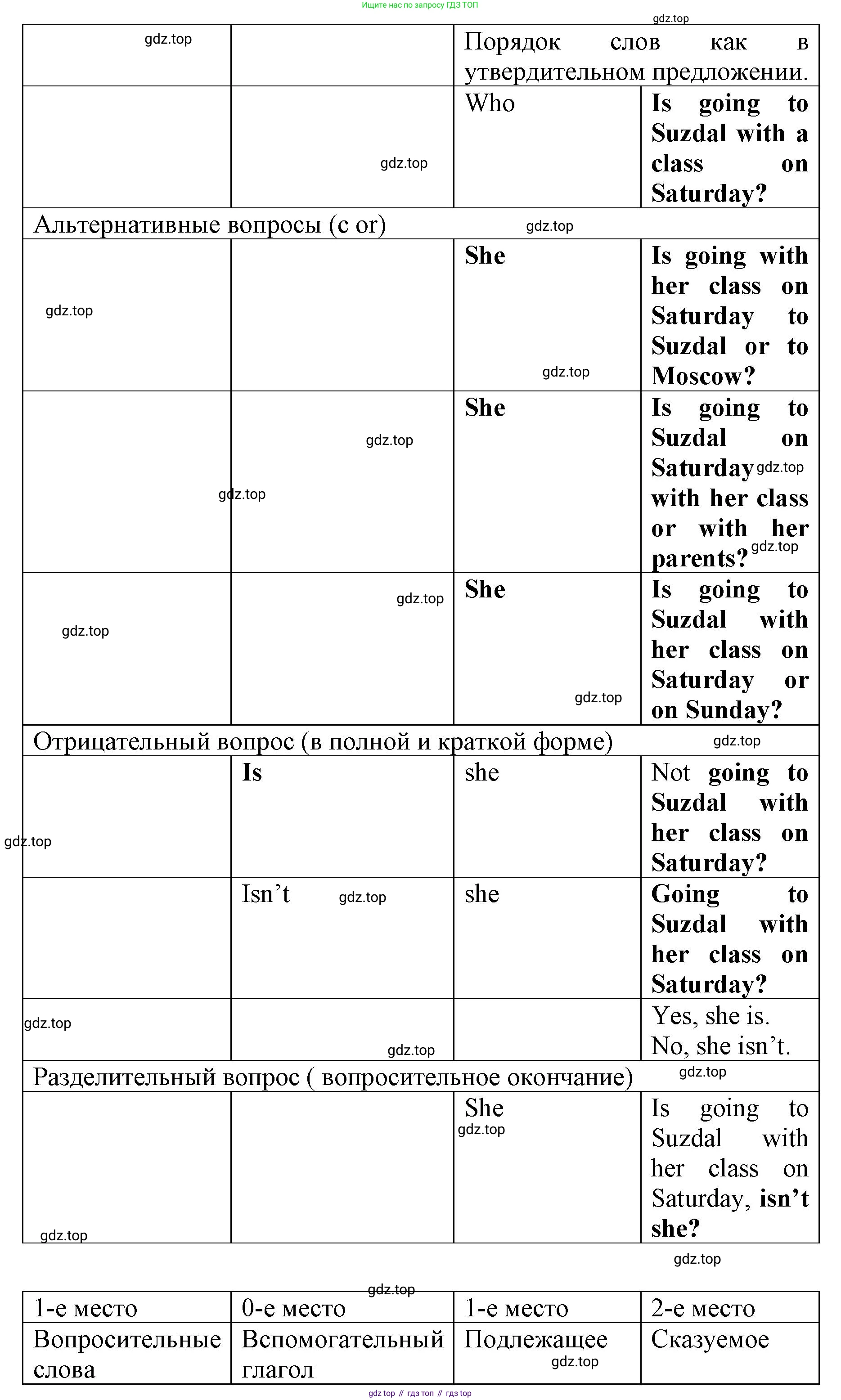 Английский язык (english), 8 класс Грамматический тренажёр, автор: Тимофеева Светлана Леонидовна, издательство Просвещение, Москва, 2024, бирюзового цвета, страница 88, номер 21, Решение 3 (2024-2027) (продолжение 2)