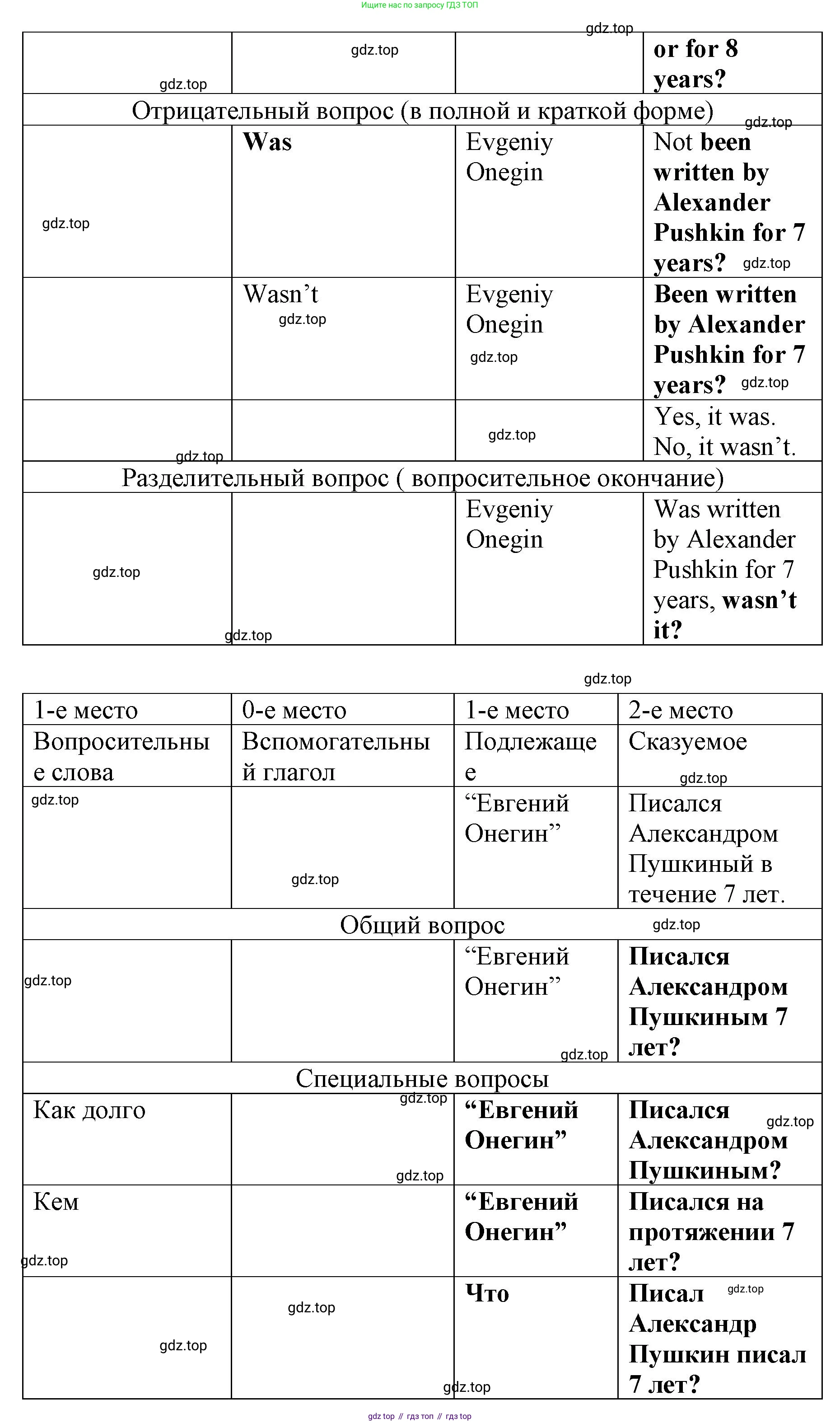 Английский язык (english), 8 класс Грамматический тренажёр, автор: Тимофеева Светлана Леонидовна, издательство Просвещение, Москва, 2024, бирюзового цвета, страница 98, номер 6, Решение 3 (2024-2027) (продолжение 2)