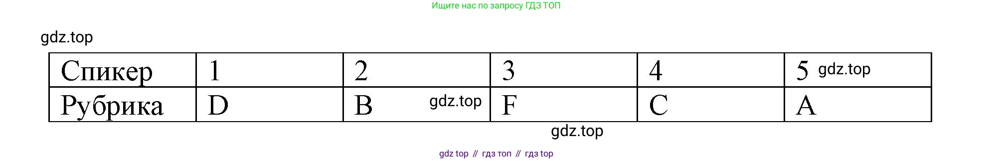 ГДЗ Английский язык (english), 9 класс контрольные задания (test booklet), авторы: Баранова Ксения Михайловна (Baranova Ksenia), Дули Дженни (Dooley Jenny), Копылова Виктория Викторовна (Kopylova Victoria), Мильруд Радислав Петрович (Millrood Radislav), Эванс Вирджиния (Evans Virginia), издательство Просвещение, Москва, 2019, серого цвета, страница 16, номер G, Решение 2015-2023 (продолжение 4)