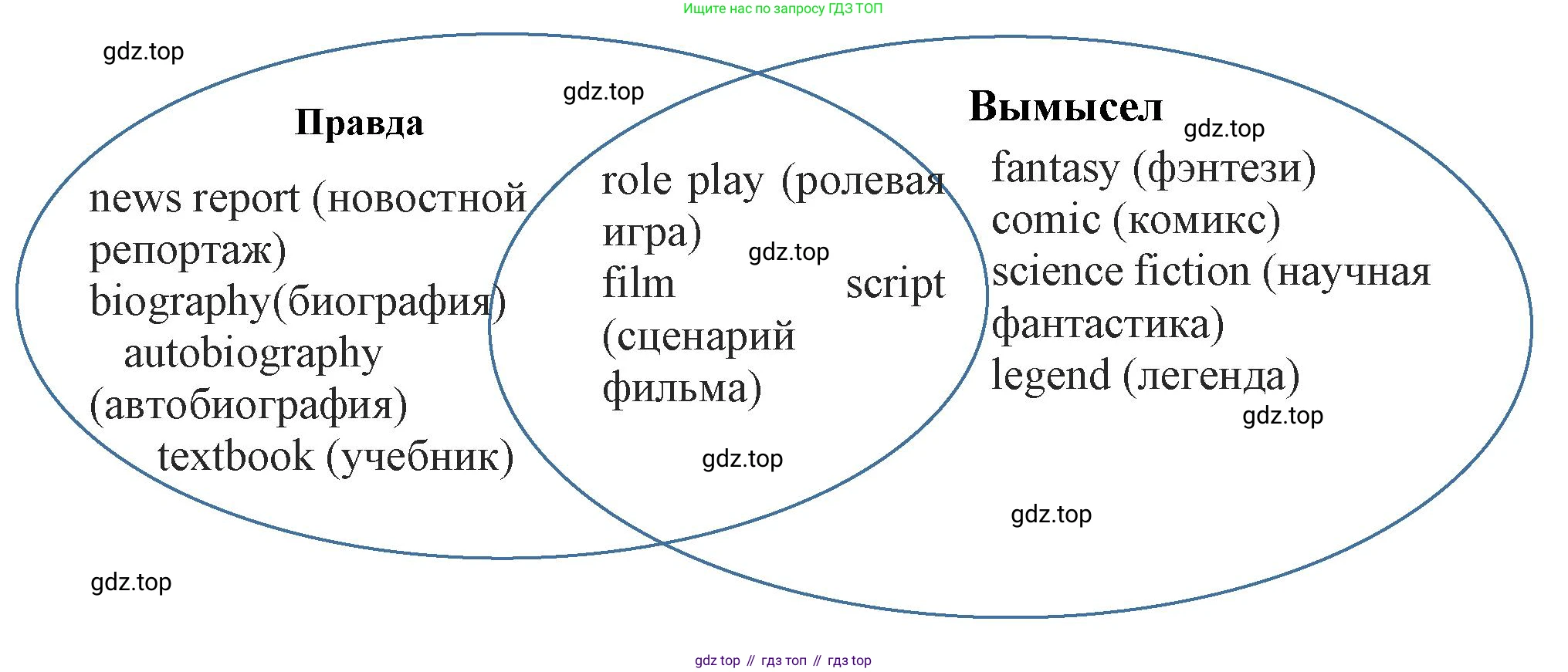 ГДЗ Английский язык (english), 9 класс Учебник (Student's book), авторы: Комарова Юлия Александровна, Ларионова Ирина Владимировна, издательство Русское слово, Москва, 2022, страница 25, номер 6, Решение 2 (продолжение 2)