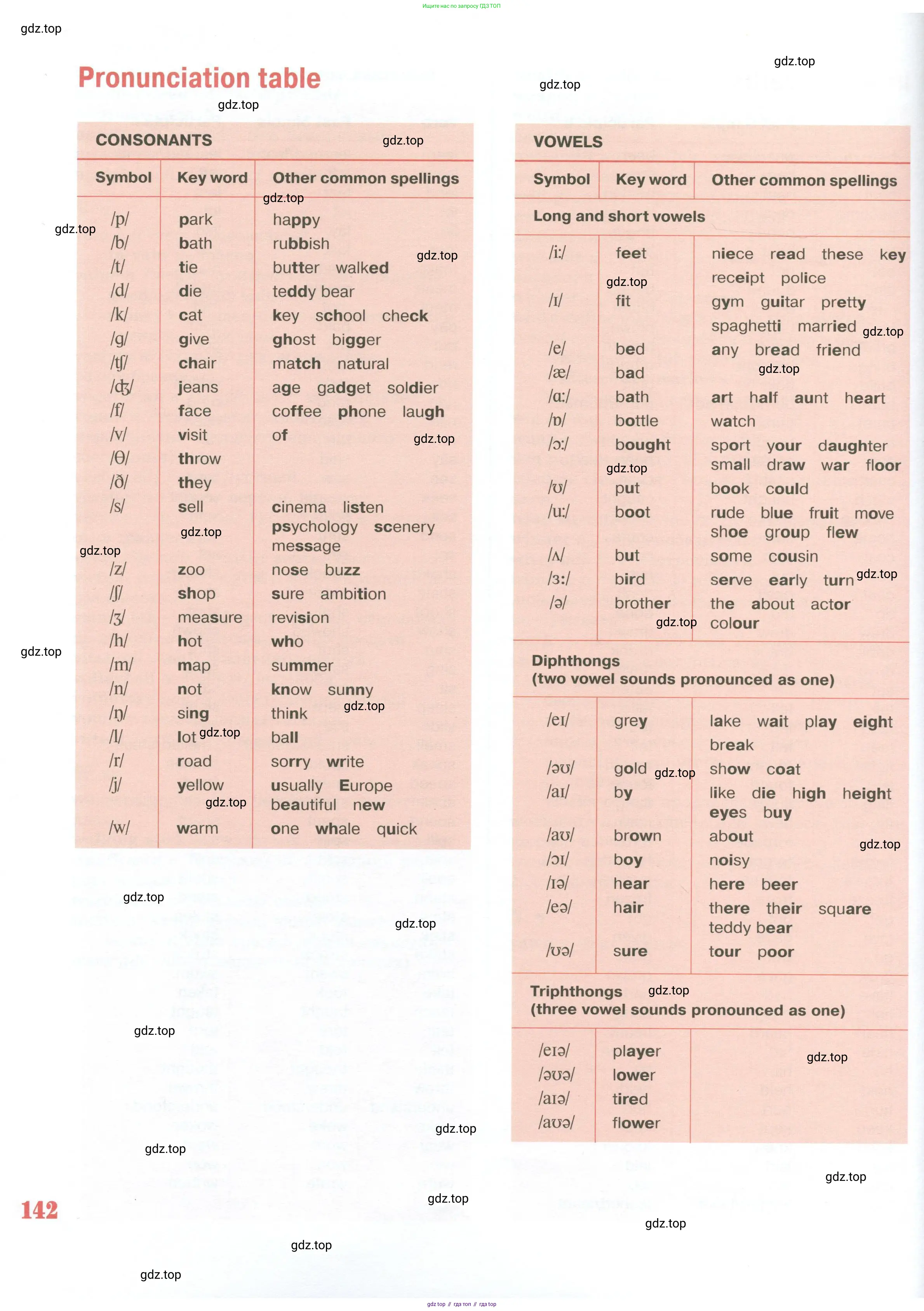 Английский язык (english), 10 класс Учебник (Student's book), авторы: Вербицкая Мария Валерьевна (Verbitskaya Maria), Маккинли Стюарт (McKinlay Stuart), Хастингс Боб (Hastings Bob), Каминс Карр Джейн (Comyns Carr Jane), Парсонс Дженнифер (Parsons Jennifer), Миндрул Ольга Сергеевна (Mindrul Olga), издательство Просвещение, Москва, 2016, белого цвета, страница 142