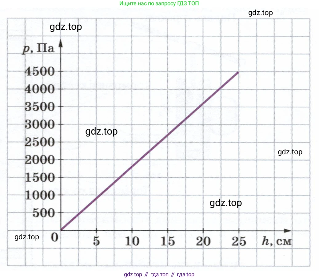 Физика, 7 класс Учебник, авторы: Белага Виктория Владимировна, Воронцова Наталия Игоревна, Ломаченков Иван Алексеевич, Панебратцев Юрий Анатольевич, издательство Просвещение, Москва, 2024, Часть 2, страница 40, номер 7, Условие (продолжение 2)